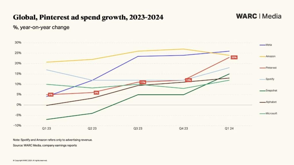 warc media forecasts pinterests ad revenue 2