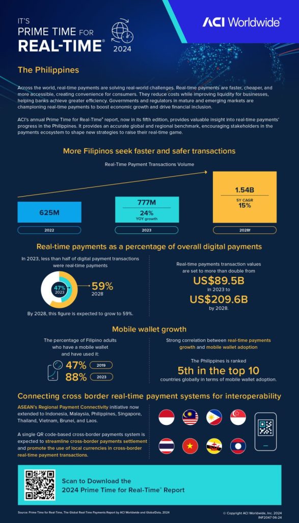 Real time Payments Transactions in 2023 Grew INS