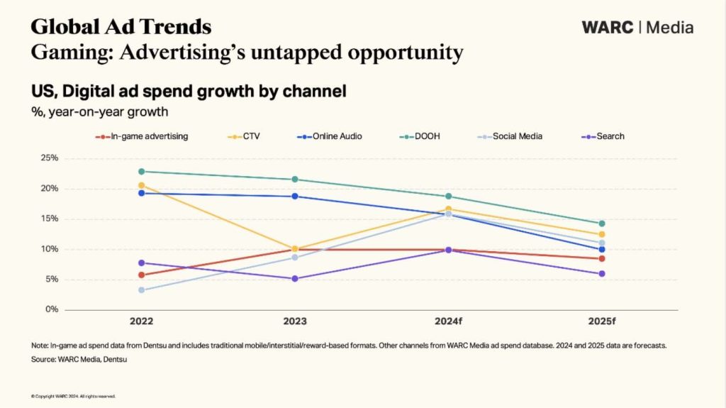 WARC Media underlines the worth of gaming insert2